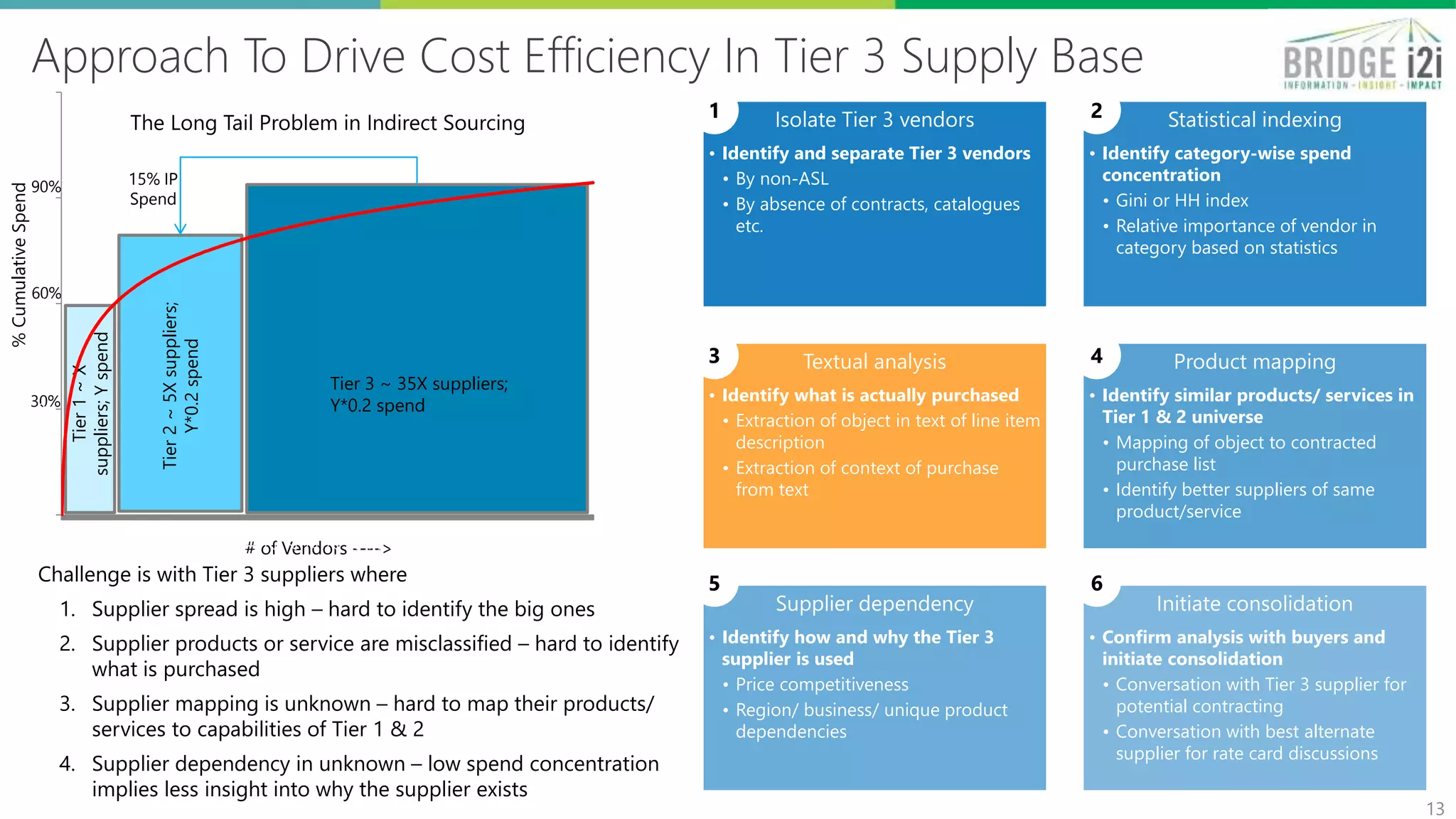 Approach to Drive Cost Efficiency In & Across Categories
1313
• Identify aberrations in
pricing across region/period
in same category
• Identify large variances in
rates across suppliers for the
same category & similar
supplier performance score
• Identify perceptible fee
deviations from agreed rate
card
• Scorecards to rank suppliers
based on predefined metrics
• Business inputs to validate
preference of suppliers
• Develop list of preferred
suppliers with presence in
multiple or across
categories
• Build aggregate demand
forecast across buyer
groups
• Develop standardized
discounted rate cards in
exchange for volume
commitment & a larger
share-of-wallet
Consolidated list
of suppliers and
contract terms to
enable YoY
deflation of
spend
Enabled Implementation of processes and
frameworks to minimize procurement
• Developed and list of preferred suppliers
taking consideration buyer preferences
• Standardized rate cards to minimize rate
aberrations
Identification of aberrations in pricing
across region for the same category
Overall and Category wise preferred list of suppliers
and suggested rate cards to minimize spend
Data Approach Outcome
CATEGORY SPEND
PATTERNS
SUPPLIER
CONSOLIDATION
DEMAND FORECASTPricing details
Business
inputs/needs
Transaction details
Supplier
Firmographics
Contract terms
details
Our EXPERIENCE
 