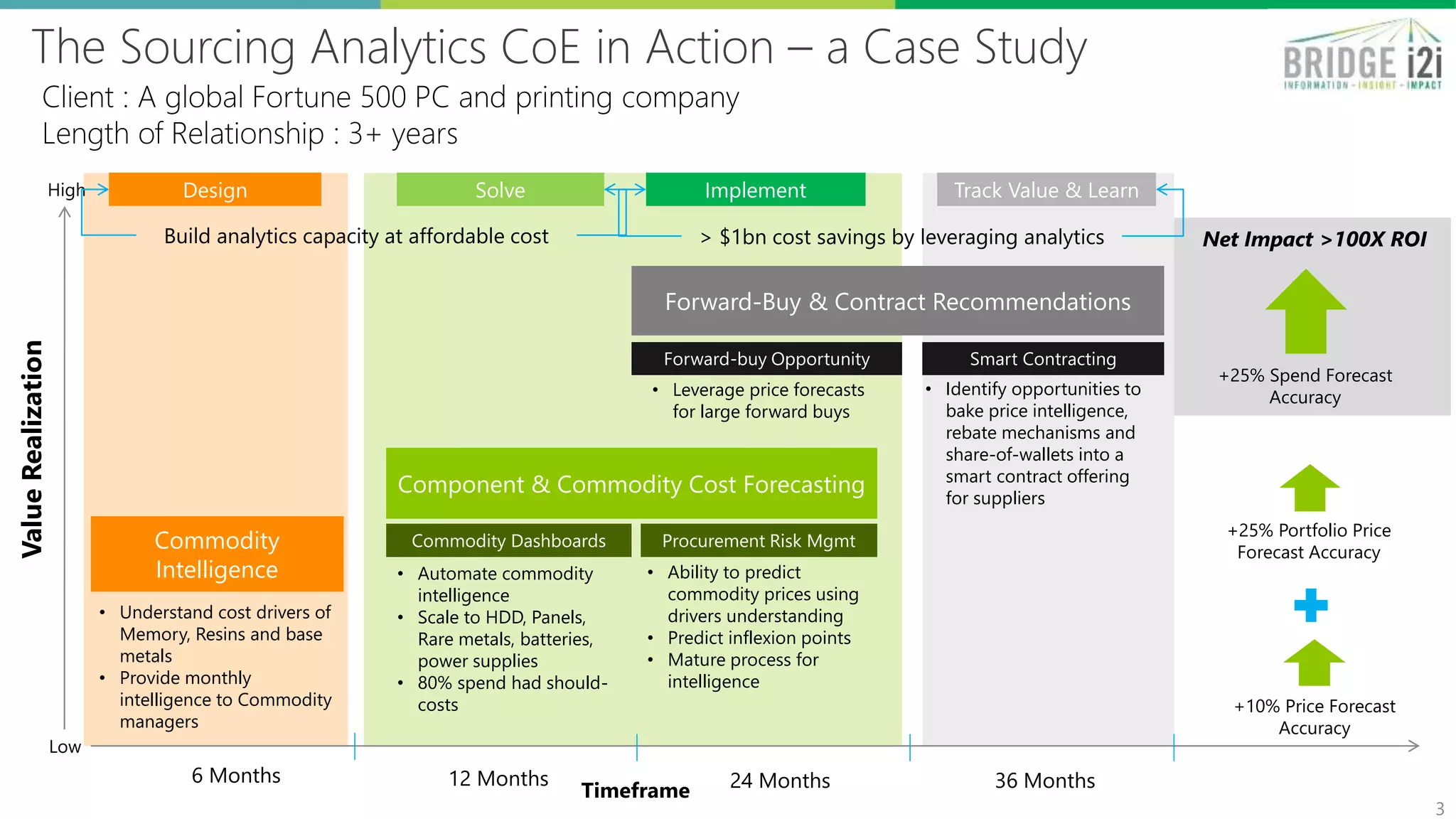 3
ValueRealization
Timeframe
Low
High
Commodity
Intelligence
Component & Commodity Cost Forecasting
Forward-Buy & Contract Recommendations
Design Solve Implement Track Value & Learn
• Understand cost drivers of
Memory, Resins and base
metals
• Provide monthly
intelligence to Commodity
managers
Commodity Dashboards Procurement Risk Mgmt
Forward-buy Opportunity Smart Contracting
Build analytics capacity at affordable cost
• Automate commodity
intelligence
• Scale to HDD, Panels,
Rare metals, batteries,
power supplies
• 80% spend had should-
costs
6 Months 12 Months 24 Months 36 Months
> $1bn cost savings by leveraging analytics
• Ability to predict
commodity prices using
drivers understanding
• Predict inflexion points
• Mature process for
intelligence
• Leverage price forecasts
for large forward buys
• Identify opportunities to
bake price intelligence,
rebate mechanisms and
share-of-wallets into a
smart contract offering
for suppliers
+10% Price Forecast
Accuracy
+25% Portfolio Price
Forecast Accuracy
+25% Spend Forecast
Accuracy
Net Impact >100X ROI
The Sourcing Analytics CoE in Action – a Case Study
Client : A global Fortune 500 PC and printing company
Length of Relationship : 3+ years
 