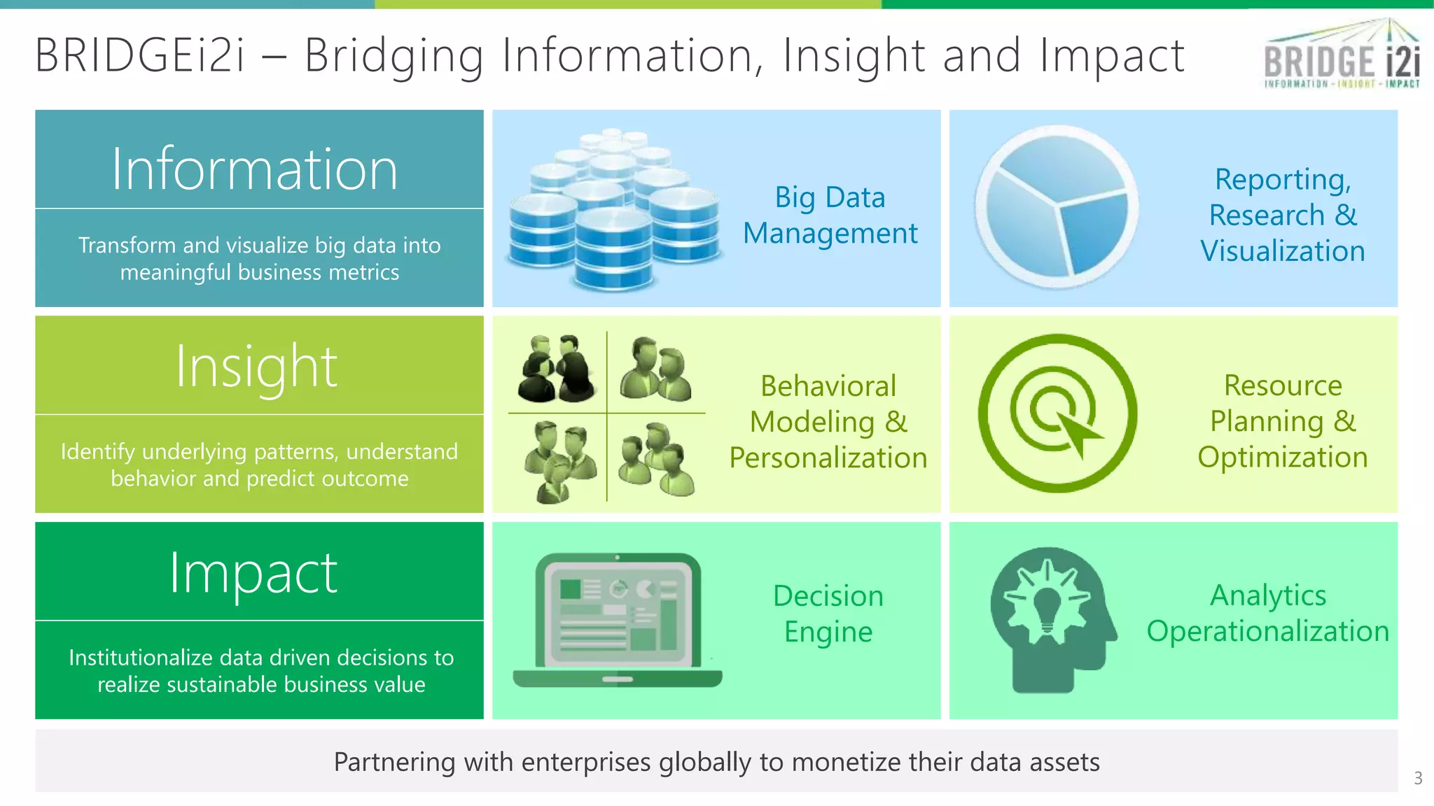 … Analytics helps identify
patterns in data
3
Organizations are capturing a lot
of data
How Predictive Analytics Works..
Market
Data
Macro-
Economic
Data
CRM
Data
(Installed
Base)
Internal
Sales Data
…and data alone cannot
provide the answers
… Which helps managers make
proactive decisions
Data Augmentation
Predictions &
Projections
Trends and patterns
Simulation &
Visualization
Decisions with long-term
consequences
For e.g. supplier selection
Decisions that help take advantage
of the business environment
For e.g. Executing forward-buys
Decisions that must be made every
day to “keep the plane flying”
For e.g. factory build planning
Strategic
Tactical
Operational
 