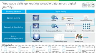 Web page visits generating valuable data across digital
journey…
Visits site Browse
Compares productExplores product featuresRe visit site
Downloads spec Sample & buy
Traffic volume Repeat visitors % Time spent
Page depth
Referrers, sources,
device
Bounce rate
Digital activityBrowsing Behavior
Opinion forming
Research & short listing
Action
(purchase / re purchase)
Receives campaign
Post in social media
Visits distributor page
Geo info Conversion funnel
Purchase details
# downloads /
emails / save
Online support usage
Search terms (internal /
external)
Data captured
Exit
 