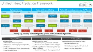 Unified Intent Prediction Framework
Opinion forming Research & short listing Action (download / purchase / distb leads)
Google
Facebook
Mailers
Waterfall Analysis
• Source profiling
• Where is the volume coming from?
• Which source and landing page has higher CR?
• Funnel view
• What % of traffic going to next phase of journey?
• What are the exit points?
• Relate content to event
• Where is the pages / journeys with higher CR?
• What are the most used links / feature on a page?
• Identify key difference in browsing patter b/w
leads & browsers
• Where is the time spent? What pages are visited?
• Visitor segmentation based on intent
• What are they looking for?
• What is the browsing pattern for each intent?
• Where is the traffic getting stuck?
Content affinity Traffic profiling
Home
Register
My TI
Product
App &
Design
Support
Product
Tree
Search
Compare
Sample &
buy
FAQ
Download
Distributor
Info
CART
Search
Download
Checkout
Login
Exit Exit Exit Exit Exit Exit
Support
Purchase
Distributor
info
Exit
Identify key browsing patterns to predict specific traffic intent and align traffic
Source Landing page Click 1 Click 2 Click n
 