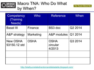 http://totallyunrelatedrandomanddebatable.blogspot.com/
Macro TNA: Who Do What
by When?
Competency
(Training
Needs)
Who Reference When
Basel III Finance BS3 doc Q2 2014
A&P strategy Marketing A&P modules Q1 2014
New OSHA
93150.12 std
OSHA OSHA
circular
4/2013
Q3 2014
 