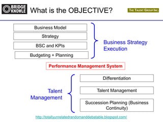 http://totallyunrelatedrandomanddebatable.blogspot.com/
What is the OBJECTIVE?
Succession Planning (Business
Continuity)
Talent Management
Differentiation
Performance Management System
Budgeting + Planning
BSC and KPIs
Strategy
Business Model
Business Strategy
Execution
Talent
Management
 