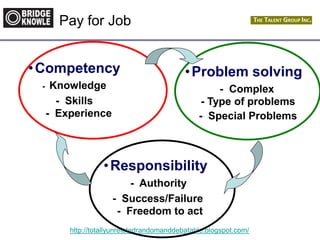http://totallyunrelatedrandomanddebatable.blogspot.com/
•Competency
- Knowledge
- Skills
- Experience
•Problem solving
- Complex
- Type of problems
- Special Problems
•Responsibility
- Authority
- Success/Failure
- Freedom to act
Pay for Job
 