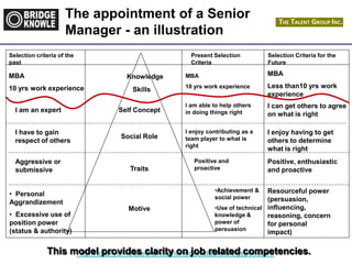 http://totallyunrelatedrandomanddebatable.blogspot.com/
The appointment of a Senior
Manager - an illustration
This model provides clarity on job related competencies.
Selection criteria of the
past
MBA
10 yrs work experience
I am an expert
I have to gain
respect of others
Aggressive or
submissive
• Personal
Aggrandizement
• Excessive use of
position power
(status & authority)
Present Selection
Criteria
Selection Criteria for the
Future
MBA
10 yrs work experience
I am able to help others
in doing things right
I enjoy contributing as a
team player to what is
right
Positive and
proactive
•Achievement &
social power
•Use of technical
knowledge &
power of
persuasion
MBA
Less than10 yrs work
experience
I can get others to agree
on what is right
I enjoy having to get
others to determine
what is right
Positive, enthusiastic
and proactive
Resourceful power
(persuasion,
influencing,
reasoning, concern
for personal
impact)
Knowledge
Skills
Self Concept
Social Role
Traits
Motive
 