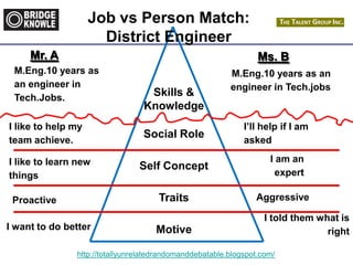 http://totallyunrelatedrandomanddebatable.blogspot.com/
Skills &
Knowledge
Social Role
Self Concept
Traits
Motive
Job vs Person Match:
District Engineer
Mr. A Ms. B
M.Eng.10 years as
an engineer in
Tech.Jobs.
M.Eng.10 years as an
engineer in Tech.jobs
I like to help my
team achieve.
I like to learn new
things
Proactive
I want to do better
I’ll help if I am
asked
I am an
expert
Aggressive
I told them what is
right
 
