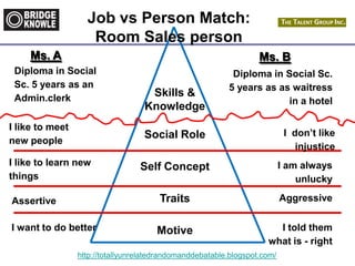 http://totallyunrelatedrandomanddebatable.blogspot.com/
Skills &
Knowledge
Social Role
Self Concept
Traits
Motive
Job vs Person Match:
Room Sales person
Ms. A Ms. B
Diploma in Social
Sc. 5 years as an
Admin.clerk
Diploma in Social Sc.
5 years as as waitress
in a hotel
I like to meet
new people
I like to learn new
things
Assertive
I want to do better
I don’t like
injustice
I am always
unlucky
Aggressive
I told them
what is - right
 
