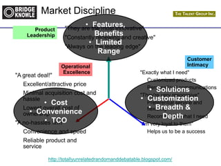 http://totallyunrelatedrandomanddebatable.blogspot.com/
Market Discipline
"They are the most innovative"
"Constantly renewing and creative"
"Always on the leading edge"
"A great deal!"
Excellent/attractive price
Minimal acquisition cost and
hassle
Lowest overall cost of
ownership
"A no-hassles firm"
Convenience and speed
Reliable product and
service
"Exactly what I need"
Customized products
Personalized communications
"They're very responsive"
Preferential service and
flexibility
Recommends what I need
"I'm very loyal to them"
Helps us to be a success
Product
Leadership
Operational
Excellence
Customer
Intimacy
• Cost
• Convenience
• TCO
• Features,
Benefits
• Limited
Range
• Solutions
• Customization
• Breadth &
Depth
 