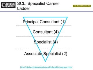 http://totallyunrelatedrandomanddebatable.blogspot.com/
SCL: Specialist Career
Ladder
Associate Specialist (2)
Specialist (4)
Consultant (4)
Principal Consultant (1)
 