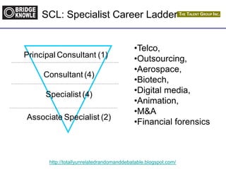 http://totallyunrelatedrandomanddebatable.blogspot.com/
SCL: Specialist Career Ladder
•Telco,
•Outsourcing,
•Aerospace,
•Biotech,
•Digital media,
•Animation,
•M&A
•Financial forensics
Associate Specialist (2)
Specialist (4)
Consultant (4)
Principal Consultant (1)
 