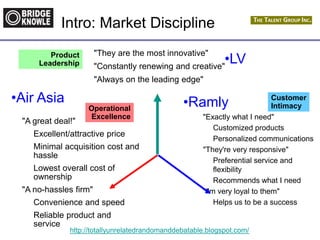 http://totallyunrelatedrandomanddebatable.blogspot.com/
Intro: Market Discipline
"They are the most innovative"
"Constantly renewing and creative"
"Always on the leading edge"
"A great deal!"
Excellent/attractive price
Minimal acquisition cost and
hassle
Lowest overall cost of
ownership
"A no-hassles firm"
Convenience and speed
Reliable product and
service
"Exactly what I need"
Customized products
Personalized communications
"They're very responsive"
Preferential service and
flexibility
Recommends what I need
"I'm very loyal to them"
Helps us to be a success
Product
Leadership
Operational
Excellence
Customer
Intimacy
•Air Asia
•LV
•Ramly
 