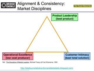 http://totallyunrelatedrandomanddebatable.blogspot.com/
Operational Excellence
(low cost producer)
Ref: The Discipline of Market Leaders, Michael Treacy & Fred Wiersema; 1995
Product Leadership
(best product)
Customer Intimacy
(best total solution)
Alignment & Consistency:
Market Disciplines
 