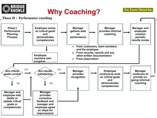 http://totallyunrelatedrandomanddebatable.blogspot.com/
Why Coaching?Performance management process
Phase II : Performance coaching
Phase I
Performance
Planning
Process
Employee works
on critical gaols
and
demonstrates
competencies
Manager
gathers data
on
performance
Manager
provides informal
coaching
Manager and
employee
conduct
periodic
results review
Employee
monitors own
progress
 From customers, team members
and the employee
 From records, reports and any
other written documentation
 From observation
Are critical
goals current
Are results
satisfactory
Manager
provides
recognition
Employee
continue to work
on critical goals
and
demonstrates
competencies
Manager
continues to
provide on-
going informal
coaching
Manager and
employee add,
delete or
update critical
goals or
competencies
Manager
provides
corrective
feedback and
manager and
employee agree
on steps for
improvement
yes yes
No No
 