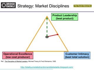 http://totallyunrelatedrandomanddebatable.blogspot.com/
Operational Excellence
(low cost producer)
Ref: The Discipline of Market Leaders, Michael Treacy & Fred Wiersema; 1995
Product Leadership
(best product)
Customer Intimacy
(best total solution)
Strategy: Market Disciplines
 