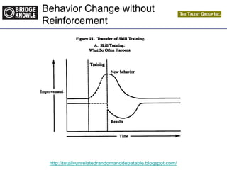 http://totallyunrelatedrandomanddebatable.blogspot.com/
Behavior Change without
Reinforcement
 