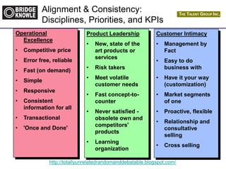 http://totallyunrelatedrandomanddebatable.blogspot.com/
Operational
Excellence
• Competitive price
• Error free, reliable
• Fast (on demand)
• Simple
• Responsive
• Consistent
information for all
• Transactional
• 'Once and Done'
Customer Intimacy
• Management by
Fact
• Easy to do
business with
• Have it your way
(customization)
• Market segments
of one
• Proactive, flexible
• Relationship and
consultative
selling
• Cross selling
Product Leadership
• New, state of the
art products or
services
• Risk takers
• Meet volatile
customer needs
• Fast concept-to-
counter
• Never satisfied -
obsolete own and
competitors'
products
• Learning
organization
Alignment & Consistency:
Disciplines, Priorities, and KPIs
 