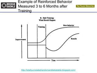 http://totallyunrelatedrandomanddebatable.blogspot.com/
Example of Reinforced Behavior
Measured 3 to 6 Months after
Training
 