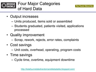 http://totallyunrelatedrandomanddebatable.blogspot.com/
Four Major Categories
of Hard Data
• Output increases
– Units produced, items sold or assembled
– Students graduated, patients visited, applications
processed
• Quality improvement
– Scrap, rework, rejects, error rates, complaints
• Cost savings
– Unit costs, overhead, operating, program costs
• Time savings
– Cycle time, overtime, equipment downtime
 