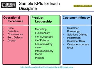 http://totallyunrelatedrandomanddebatable.blogspot.com/
Sample KPIs for Each
Discipline
Operational
Excellence
• Price
• Selection
• Convenience
• Zero Defects
• Growth
Customer Intimacy
• Customer
Knowledge
• Solutions Offered
• Penetration
• Customer Data
• Customer-success
focus
Product
Leadership
• Marketing
• Functionality
• # of Successes
• # of Failures
• Learn from key
users
• Interdisciplinary
teams
• Pipeline
 