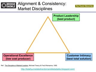 http://totallyunrelatedrandomanddebatable.blogspot.com/
Operational Excellence
(low cost producer)
Ref: The Discipline of Market Leaders, Michael Treacy & Fred Wiersema; 1995
Product Leadership
(best product)
Customer Intimacy
(best total solution)
Alignment & Consistency:
Market Disciplines
 
