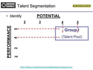 http://totallyunrelatedrandomanddebatable.blogspot.com/
Talent Segmentation
Group I
(Talent Pool)
2345
PERFORMANCE
2 3 4 5
POTENTIAL• Identify
 