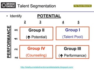http://totallyunrelatedrandomanddebatable.blogspot.com/
Talent Segmentation
Group I
(Talent Pool)
Group II
( Potential)
Group III
( Performance)
Group IV
(Counseling)
2 3 4 5
2345
PERFORMANCE
POTENTIAL• Identify
 