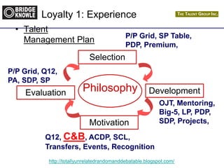 http://totallyunrelatedrandomanddebatable.blogspot.com/
Loyalty 1: Experience
• Talent
Management Plan
Philosophy
OJT, Mentoring,
Big-5, LP, PDP,
SDP, Projects,
P/P Grid, SP Table,
PDP, Premium,
Q12, C&B, ACDP, SCL,
Transfers, Events, Recognition
P/P Grid, Q12,
PA, SDP, SP
Development
Motivation
Selection
Evaluation
 