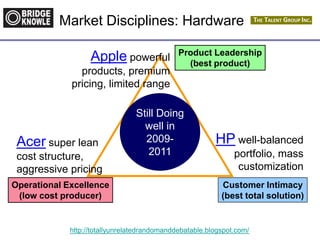 http://totallyunrelatedrandomanddebatable.blogspot.com/
Operational Excellence
(low cost producer)
Product Leadership
(best product)
Customer Intimacy
(best total solution)
Market Disciplines: Hardware
HP well-balanced
portfolio, mass
customization
Acer super lean
cost structure,
aggressive pricing
Apple powerful
products, premium
pricing, limited range
Still Doing
well in
2009-
2011
 