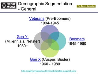 http://totallyunrelatedrandomanddebatable.blogspot.com/
Demographic Segmentation
- General
Veterans (Pre-Boomers)
1934-1945
Boomers
1945-1960
Gen X (Cusper, Buster)
1960 - 1980
Gen Y
(Millennials, Netster)
1980+
 