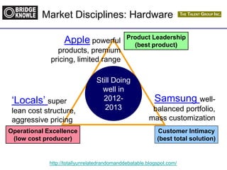 http://totallyunrelatedrandomanddebatable.blogspot.com/
Operational Excellence
(low cost producer)
Product Leadership
(best product)
Customer Intimacy
(best total solution)
Market Disciplines: Hardware
Samsung well-
balanced portfolio,
mass customization
‘Locals’ super
lean cost structure,
aggressive pricing
Apple powerful
products, premium
pricing, limited range
Still Doing
well in
2012-
2013
 