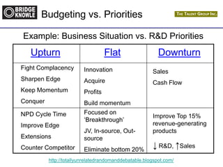 http://totallyunrelatedrandomanddebatable.blogspot.com/
Budgeting vs. Priorities
Upturn Flat Downturn
Fight Complacency
Sharpen Edge
Keep Momentum
Conquer
NPD Cycle Time
Improve Edge
Extensions
Counter Competitor
Innovation
Acquire
Profits
Build momentum
Sales
Cash Flow
Focused on
‘Breakthrough’
JV, In-source, Out-
source
Eliminate bottom 20%
Improve Top 15%
revenue-generating
products
↓ R&D, ↑Sales
Example: Business Situation vs. R&D Priorities
 