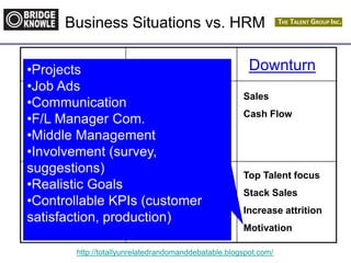 http://totallyunrelatedrandomanddebatable.blogspot.com/
Business Situations vs. HRM
Upturn Flat Downturn
Fight Complacency
Sharpen Edge
Keep Momentum
Conquer
‘Change’ mgmt
Reduce Fat
Continuity
Everyone Happy
Innovation
Acquire
Profits
Build momentum
Sales
Cash Flow
Talent Mgmt
Stack R&D
Early wins
Slow Down HR Costs
Top Talent focus
Stack Sales
Increase attrition
Motivation
•Projects
•Job Ads
•Communication
•F/L Manager Com.
•Middle Management
•Involvement (survey,
suggestions)
•Realistic Goals
•Controllable KPIs (customer
satisfaction, production)
 