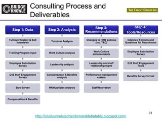 http://totallyunrelatedrandomanddebatable.blogspot.com/
Consulting Process and
Deliverables
Step 1: Data
Turnover history & Exit
Interviews
Training Program input
Employee Satisfaction
Survey
Q12 Staff Engagement
Survey
Stay Survey
Compensation & Benefits
Step 2: Analysis
Turnover Analysis
Work Culture analysis
Leadership analysis
Compensation & Benefits
analysis
HRM policies analysis
Step 3:
Recommendations
Changes to HRM policies
(inc. T&D)
Work Culture
enhancements
Leadership and staff
relationship mgmt
Performance management
system
Staff Motivation
Step 4:
Tools/Resources
Interview Formats and
Questions for Recruitment
Employee Satisfaction
Survey
Q12 Staff Engagement
Tools
Benefits Survey format
31
 