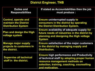 District Engineer, TNB
Duties and
Responsibilities
If stated as Accountabilities then the job
must produce :
Control, operate and
maintain the District
Distribution System
Ensure uninterrupted supply to
consumers in the district by operating
the District Distribution System.
Manage major supply
projects to customers in
the district.
Ensure satisfaction of the major customers
in the district by managing supply and
Distribution.
Supervise all technical
staff in the district.
Ensure high performance and Productivity
of technical staff by adopting proper human
resource management methods on
selection, training, coaching, counselling
and motivation.
Plan and design the High
voltage system
Ensure availability of adequate supply for
future needs of industries in the district by
planning and designing the High voltage
System
 