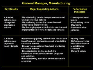 Key Results Major Supporting Actions Performance
Indicators
1. Ensure
achievement
of targeted
production
volume
•By monitoring production performance and
taking corrective actions
•By analysing production downtime and
introducing improvements
•By thorough preparation for introduction and
implementation of new models and variants
•Timely production
targets
•Productivity ratios
•Downtime
•Implementation
schedule
•
2. Ensure
achievement
of product
quality targets
•By reviewing quality performance results and
identifying non conformance and undertaking
corrective actions
•By analysing customer feedback and taking
corrective actions
•By undertaking on-line and off-line
continuous quality improvement programs
and activities
•By undertaking education and re-education
programs
•Quality index
•Defect occurrence
•Non-conformance
to established
standards
•Demerit points
General Manager, Manufacturing
 