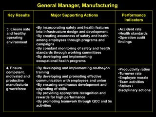 Key Results Major Supporting Actions Performance
Indicators
3. Ensure safe
and healthy
operating
environment
•By incorporating safety and health features
into infrastructure design and development
•By creating awareness of safety and health
among employees through programs and
campaigns
•By constant monitoring of safety and health
standards through working committees
•By developing and implementing
occupational health programs
•Accident rate
•Health standards
•Operation audit
findings
4. Ensure
competent,
motivated and
productive
manufacturin
g workforce
•By developing and implementing on-the-job
training
•By developing and promoting effective
communication with employees and union
•By ensuring continuous development and
upgrading of skills
•By providing appropriate recognition and
rewards for high performance
•By promoting teamwork through QCC and 5s
activities
•Productivity ratios
•Turnover rate
•Employee morale
•Team activities
•Strikes /
disciplinary actions
General Manager, Manufacturing
 