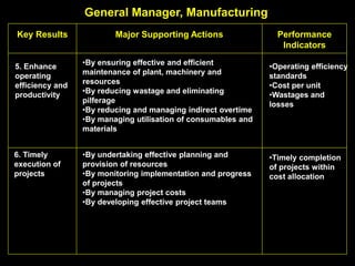 Key Results Major Supporting Actions Performance
Indicators
5. Enhance
operating
efficiency and
productivity
•By ensuring effective and efficient
maintenance of plant, machinery and
resources
•By reducing wastage and eliminating
pilferage
•By reducing and managing indirect overtime
•By managing utilisation of consumables and
materials
•Operating efficiency
standards
•Cost per unit
•Wastages and
losses
6. Timely
execution of
projects
•By undertaking effective planning and
provision of resources
•By monitoring implementation and progress
of projects
•By managing project costs
•By developing effective project teams
•Timely completion
of projects within
cost allocation
General Manager, Manufacturing
 