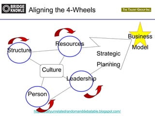http://totallyunrelatedrandomanddebatable.blogspot.com/
Aligning the 4-Wheels
Culture
Business
Model
Strategic
Planning
Structure
Resources
Leadership
Person
 