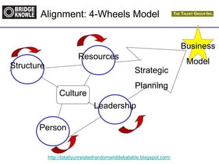 http://totallyunrelatedrandomanddebatable.blogspot.com/
Alignment: 4-Wheels Model
Culture
Business
Model
Strategic
Planning
Structure
Resources
Leadership
Person
 