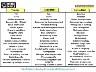 http://totallyunrelatedrandomanddebatable.blogspot.com/
Tell
Teach
Guided by material
Sponsored by HR dept
Share information
Controls agenda
Chaos is a problem
Hugs the shore
Event driven
Book open
Outcomes are predictable
Uses instruments to measure
Leader of group
Limits input to material
Trust=material
Directs a teaching process
Content specific
Time and content are concerns
Measured by ability to present
Ask
Listen
Guided by process
Sponsored by line management
Provokes thinking
Creates adult learning environment
Understands chaos
Blue water sailor
Relationship driven
Closes book
Outcomes unknown
Outcomes measured
Member of the group
Limits input to needs of group
Trust=process
Manages a learning process
Process specific
Processes and systems are
concerns
Measured by success of others
Question
Assesses
Guided by assessment
Sponsored by executives
Participates in thinking
Uses own agenda
Thrives on chaos
Navigator
Strategy driven
Writing book
Outcome=strategy
Identifies things to be
measured
Expert to the group
Limits input to area of expertise
Trust=experience
An information resource
Application specific
Outcomes are concerns
Measured by what he knows
Trainer Facilitator Consultant
 
