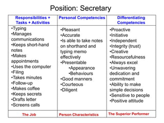 Position: Secretary
Responsibilities +
Tasks + Activities
Personal Competencies Differentiating
Competencies
The Job Person Characteristics The Superior Performer
•Typing
•Manages
communications
•Keeps short-hand
notes
•Makes
appointments
•Uses the computer
•Filing
•Takes minutes
•Follow-up
•Makes coffee
•Keeps secrets
•Drafts letter
•Screens calls
•Pleasant
•Accurate
•Is able to take notes
on shorthand and
typing memo
effectively
•Presentable
•Appearance
•Behaviours
•Good manners
•Courteous
•Diligent
•Proactive
•Initiative
•Independent
•Integrity (trust)
•Creative
•Resourcefulness
•Always excel
•Unwavering
dedication and
commitment
•Ability to make
simple decisions
•Sensitive to people
•Positive attitude
 