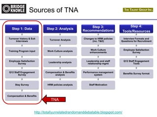 http://totallyunrelatedrandomanddebatable.blogspot.com/
Sources of TNA
Step 1: Data
Turnover history & Exit
Interviews
Training Program input
Employee Satisfaction
Survey
Q12 Staff Engagement
Survey
Stay Survey
Compensation & Benefits
Step 2: Analysis
Turnover Analysis
Work Culture analysis
Leadership analysis
Compensation & Benefits
analysis
HRM policies analysis
Step 3:
Recommendations
Changes to HRM policies
(inc. T&D)
Work Culture
enhancements
Leadership and staff
relationship mgmt
Performance management
system
Staff Motivation
Step 4:
Tools/Resources
Interview Formats and
Questions for Recruitment
Employee Satisfaction
Survey
Q12 Staff Engagement
Tools
Benefits Survey format
TNA
 