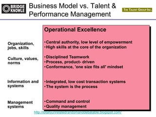 http://totallyunrelatedrandomanddebatable.blogspot.com/
Operational Excellence
•Central authority, low level of empowerment
•High skills at the core of the organization
•Disciplined Teamwork
•Process, product- driven
•Conformance, 'one size fits all' mindset
•Integrated, low cost transaction systems
•The system is the process
•Command and control
•Quality management
Organization,
jobs, skills
Management
systems
Information and
systems
Culture, values,
norms
Business Model vs. Talent &
Performance Management
 
