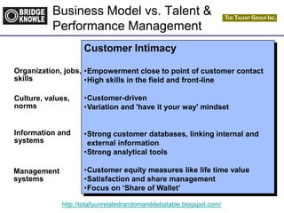 http://totallyunrelatedrandomanddebatable.blogspot.com/
Organization, jobs,
skills
Management
systems
Information and
systems
Culture, values,
norms
Customer Intimacy
•Empowerment close to point of customer contact
•High skills in the field and front-line
•Customer-driven
•Variation and 'have it your way' mindset
•Strong customer databases, linking internal and
external information
•Strong analytical tools
•Customer equity measures like life time value
•Satisfaction and share management
•Focus on ‘Share of Wallet’
Business Model vs. Talent &
Performance Management
 