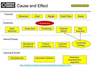 http://totallyunrelatedrandomanddebatable.blogspot.com/
Revenue
Base
Retention
Share Gain Positioning Adjacent
Market
New
Business
Financial
Learning & Growth
Internal Process
Customers
Cost Margin
Cause and Effect
Cash Flow Asset
Operational
Excellence
Product
Leadership
Customer
Intimacy
Investment
Strategy
Competencies Information Systems Motivation,
empowerment,
alignment
Satisfaction
 