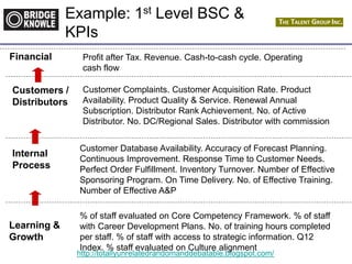 http://totallyunrelatedrandomanddebatable.blogspot.com/
Financial
Learning &
Growth
Internal
Process
Customers /
Distributors
Example: 1st Level BSC &
KPIs
Profit after Tax. Revenue. Cash-to-cash cycle. Operating
cash flow
Customer Complaints. Customer Acquisition Rate. Product
Availability. Product Quality & Service. Renewal Annual
Subscription. Distributor Rank Achievement. No. of Active
Distributor. No. DC/Regional Sales. Distributor with commission
Customer Database Availability. Accuracy of Forecast Planning.
Continuous Improvement. Response Time to Customer Needs.
Perfect Order Fulfillment. Inventory Turnover. Number of Effective
Sponsoring Program. On Time Delivery. No. of Effective Training.
Number of Effective A&P
% of staff evaluated on Core Competency Framework. % of staff
with Career Development Plans. No. of training hours completed
per staff. % of staff with access to strategic information. Q12
Index. % staff evaluated on Culture alignment
 