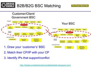 http://totallyunrelatedrandomanddebatable.blogspot.com/
B2B/B2G BSC Matching
Revenue
Base
Retention
Share Gain Positioning Adjacent
Market
New
Business
Financial
Learning & Growth
Internal
Process
Customers
Cost Margin Cash Flow Asset
Operational
Excellence
Product
Leadership
Customer
Intimacy
Investment
Strategy
Competencies Information
Systems
Motivation,
empowerment,
alignment
Satisfaction
Customer/Client/
Government BSC
Revenue
Base
Retention
Share Gain Positioning Adjacent
Market
New
Business
Financial
Learning & Growth
Internal
Process
Customers
Cost Margin Cash Flow Asset
Operational
Excellence
Product
Leadership
Customer
Intimacy
Investment
Strategy
Competencies Information
Systems
Motivation,
empowerment,
alignment
Satisfaction
Your BSC
1. Draw your ‘customer’s’ BSC
2. Match their CP/IP with your CP
3. Identify IPs that support/conflict
 