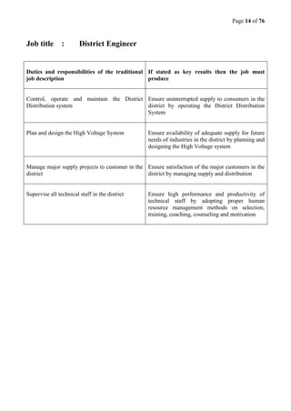 Page 14 of 76
Job title : District Engineer
Duties and responsibilities of the traditional
job description
If stated as key results then the job must
produce
Control, operate and maintain the District
Distribution system
Ensure uninterrupted supply to consumers in the
district by operating the District Distribution
System
Plan and design the High Voltage System Ensure availability of adequate supply for future
needs of industries in the district by planning and
designing the High Voltage system
Manage major supply projects to customer in the
district
Ensure satisfaction of the major customers in the
district by managing supply and distribution
Supervise all technical staff in the district Ensure high performance and productivity of
technical staff by adopting proper human
resource management methods on selection,
training, coaching, counseling and motivation
 