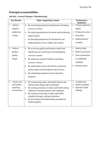 Page 15 of 76
Principal accountabilities
Job title : General Manager, Manufacturing
Key Results Major Supporting Actions Performance
Indicators
1. Achieve
targeted
production
volume
 By monitoring production performance and taking
corrective actions
 By analysing production downtime and introducing
improvements
 By thorough preparation for introduction and
implementation of new models and variants
1. Timely production
targets
2. Productivity ratios
3. Downtime
4. Implementation
schedule
2. Achieve
product
quality
targets
 By reviewing quality performance results and
identifying non conformance and undertaking
corrective actions
 By analysing customer feedback and taking
corrective actions
 By undertaking on-line and off-line continuous
quality improvement programs and activities
 By undertaking education and re-education
programs
1. Quality index
2. Defect occurrence
3. Non-conformance
to established
standards
4. Demerit points
3. Ensure safe
and healthy
operating
environment
 By incorporating safety and health features into
infrastructure design and development
 By creating awareness of safety and health among
employees through programs and campaigns
 By constant monitoring of safety and health
standards through working committees
 By developing and implementing occupational
health programs
1. Accident rate
2. Health standards
3. Operation audit
findings
 