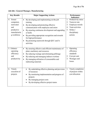 Page 16 of 76
Job title : General Manager, Manufacturing
Key Results Major Supporting Actions Performance
Indicators
4. Ensure
competent,
motivated
and
productive
manufacturin
g workforce
 By developing and implementing on-the-job
training
 By developing and promoting effective
communication with employees and union
 By ensuring continuous development and upgrading
of skills
 By providing appropriate recognition and rewards
for high performance
 By promoting teamwork through QCC and 5s
activities
1. Productivity ratios
2. Turnover rate
3. Employee morale
4. Team activities
5. Strikes /
disciplinary
actions
5. Enhance
operating
efficiency
and
productivity
 By ensuring effective and efficient maintenance of
plant, machinery and resources
 By reducing wastage and eliminating pilferage
 By reducing and managing indirect overtime
 By managing utilisation of consumables and
indirecting materials
1. Operating
efficiency
standards
2. Cost per unit
3. Wastages and
losses
6. Timely
execution of
projects
 By undertaking effective planning and provision
of resources
 By monitoring implementation and progress of
projects
 By managing project costs
 By developing effective project teams
1. Timely completion
of projects within
cost allocation
 